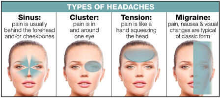 Headaches types